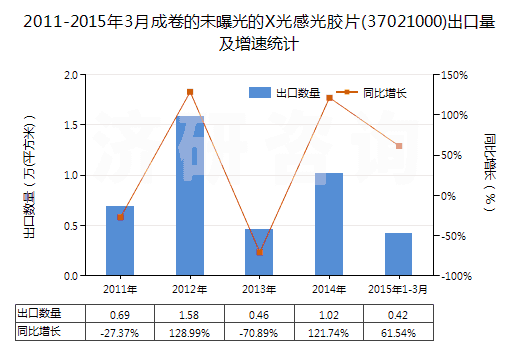 2011-2015年3月成卷的未曝光的X光感光膠片(37021000)出口量及增速統(tǒng)計 2011-2015年3月成卷的未曝光的X光感光膠片(37021000)出口量及增速統(tǒng)計